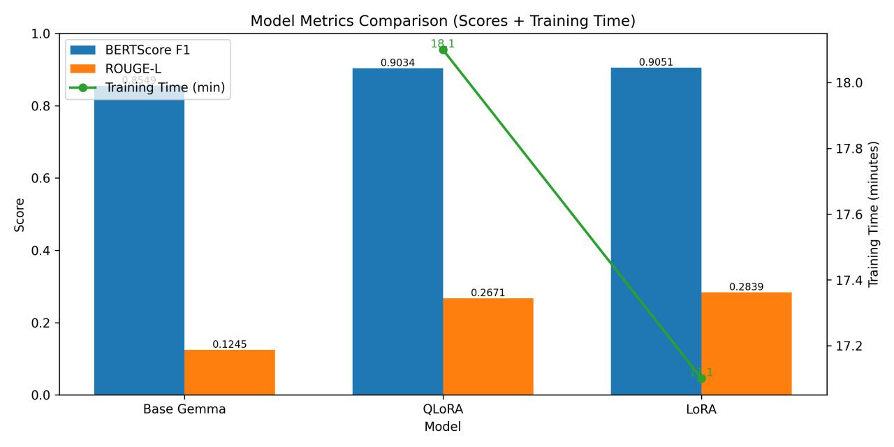 LoRA vs QLoRA comparison metrics